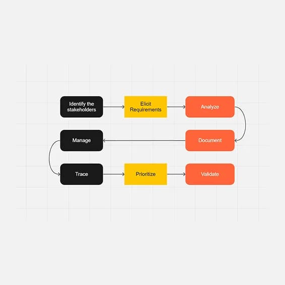 Product design process flow from research to interface decisions