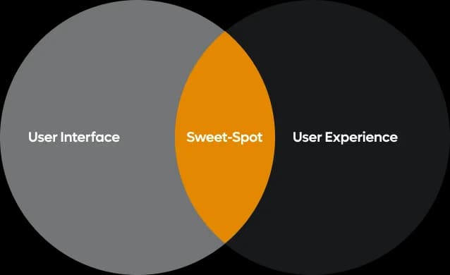 Diagram showing the sweet spot between user interface and user experience